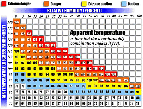 heat index